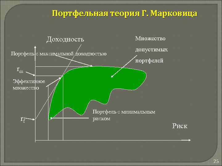 Портфельная теория Г. Марковица Множество Доходность Портфель с максимальной доходностью допустимых портфелей rm Эффективное