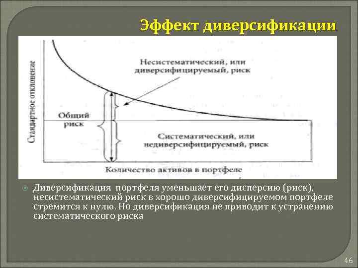 Эффект диверсификации Диверсификация портфеля уменьшает его дисперсию (риск), несистематический риск в хорошо диверсифицируемом портфеле