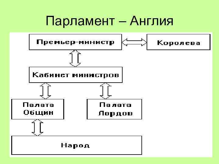 Схема парламента великобритании