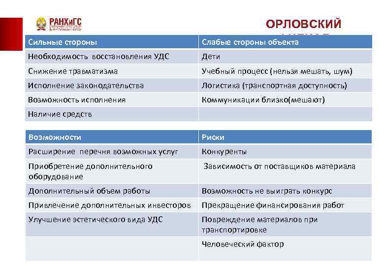Сильные стороны ОРЛОВСКИЙ ФИЛИАЛ Слабые стороны объекта Необходимость восстановления УДС Дети Снижение травматизма Учебный