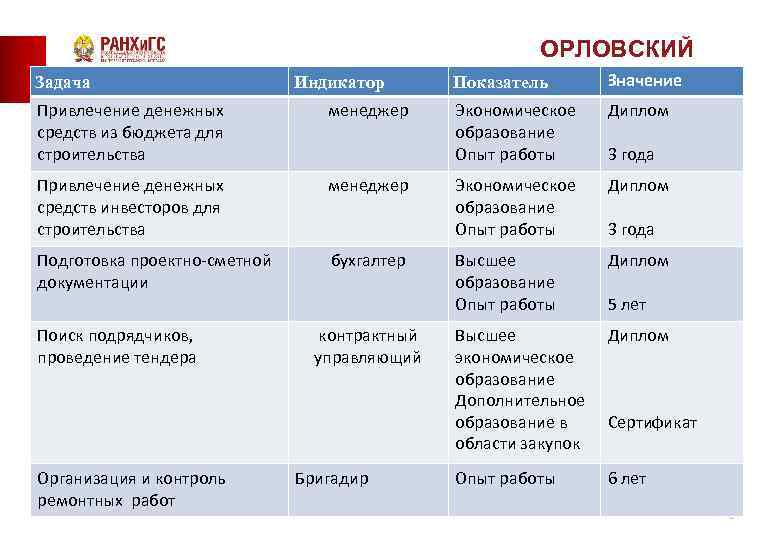 Задача Индикатор Привлечение денежных средств из бюджета для строительства менеджер Привлечение денежных средств инвесторов
