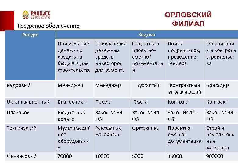 ОРЛОВСКИЙ ФИЛИАЛ Ресурсное обеспечение Ресурс Задача Привлечение денежных средств из бюджета для строительства Привлечение
