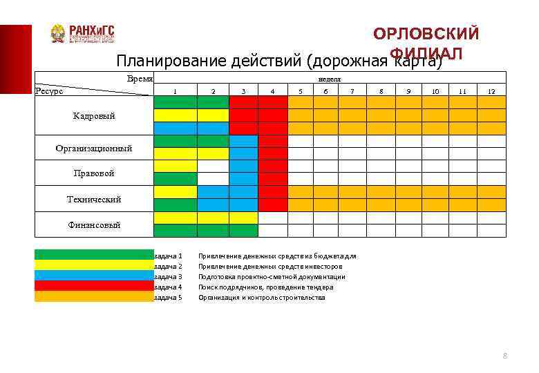 ОРЛОВСКИЙ Планирование действий (дорожная ФИЛИАЛ карта) Время Ресурс неделя 1 2 3 4 5
