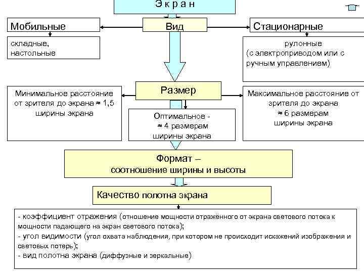 Экран Мобильные Вид складные, настольные Стационарные рулонные (с электроприводом или с ручным управлением) Минимальное