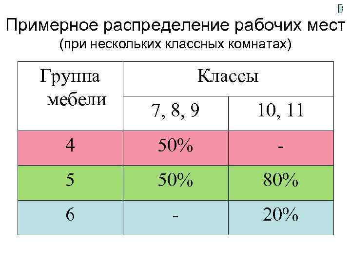 Примерное распределение рабочих мест (при нескольких классных комнатах) Группа мебели Классы 7, 8, 9