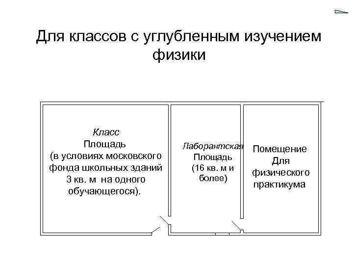 Для классов с углубленным изучением физики Класс Площадь (в условиях московского фонда школьных зданий