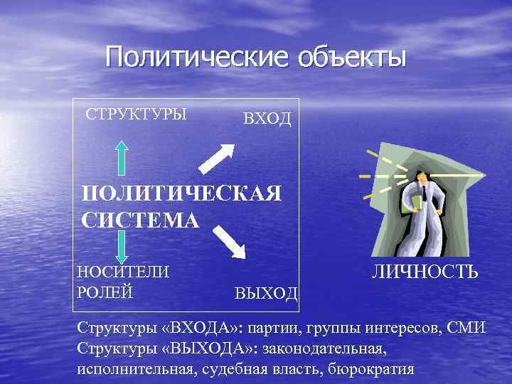 Политические объекты СТРУКТУРЫ ВХОД ПОЛИТИЧЕСКАЯ СИСТЕМА НОСИТЕЛИ РОЛЕЙ ЛИЧНОСТЬ ВЫХОД Структуры «ВХОДА» : партии,