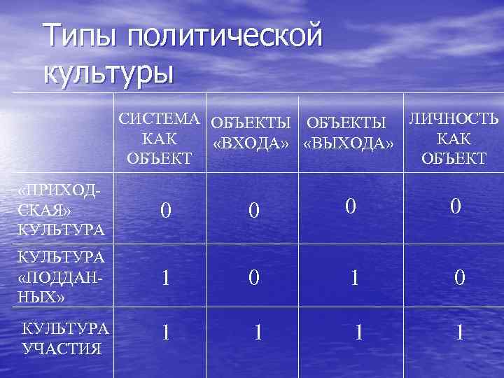 Типы политической культуры СИСТЕМА ОБЪЕКТЫ ЛИЧНОСТЬ КАК «ВХОДА» «ВЫХОДА» ОБЪЕКТ «ПРИХОДСКАЯ» КУЛЬТУРА 0 0