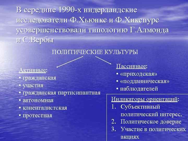 В середине 1990 -х нидерландские исследователи Ф. Хьюнкс и Ф. Хикспурс усовершенствовали типологию Г.