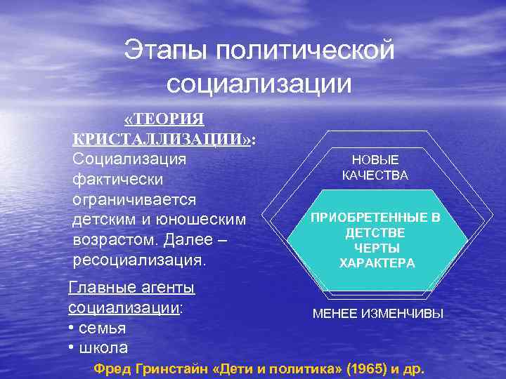 Этапы политической социализации «ТЕОРИЯ КРИСТАЛЛИЗАЦИИ» : Социализация фактически ограничивается детским и юношеским возрастом. Далее