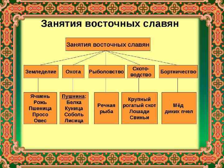 Какое традиционное занятие восточных славян зашифровано в картинках лес пчелы мед