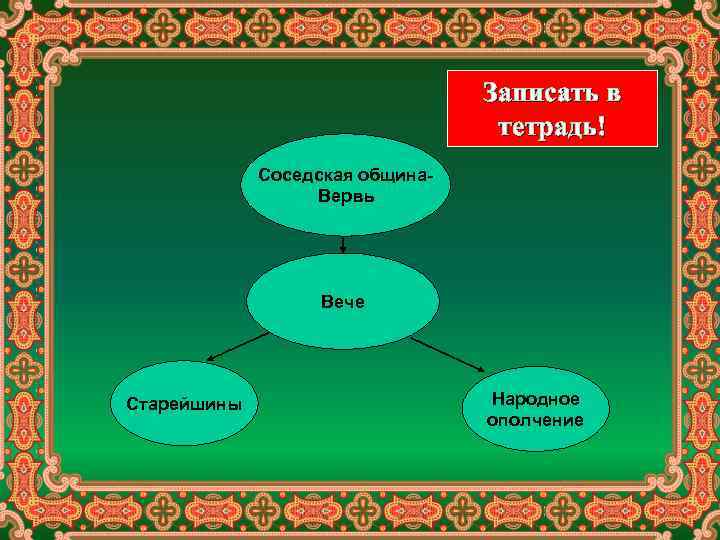 Записать в тетрадь! Соседская община. Вервь Вече Старейшины Народное ополчение 