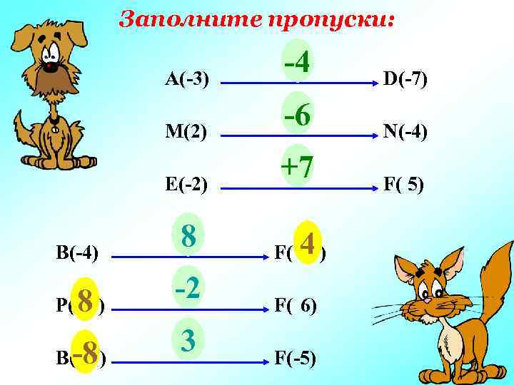 Заполните пропуски: А(-3) М(2) E(-2) В(-4) Р( 8 ) ? В(-8 ) ? 8