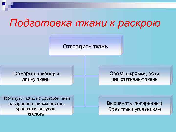 Подготовка ткани к раскрою Отгладить ткань Промерить ширину и длину ткани Срезать кромки, если