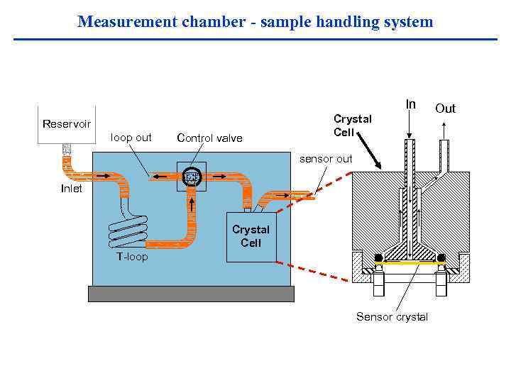 Measurement chamber - sample handling system In Reservoir loop out Control valve Crystal Cell