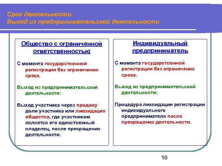 Срок деятельности. Выход из предпринимательской деятельности Общество с ограниченной ответственностью Индивидуальный предприниматель С момента