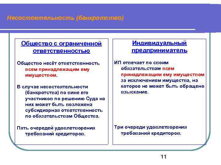 Несостоятельность (банкротство) Общество с ограниченной ответственностью Общество несёт ответственность всем принадлежащим ему имуществом. В