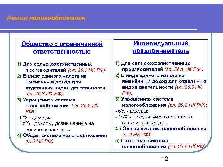 Режим налогообложения Общество с ограниченной ответственностью Индивидуальный предприниматель 1) Для сельскохозяйственных производителей (гл. 26.