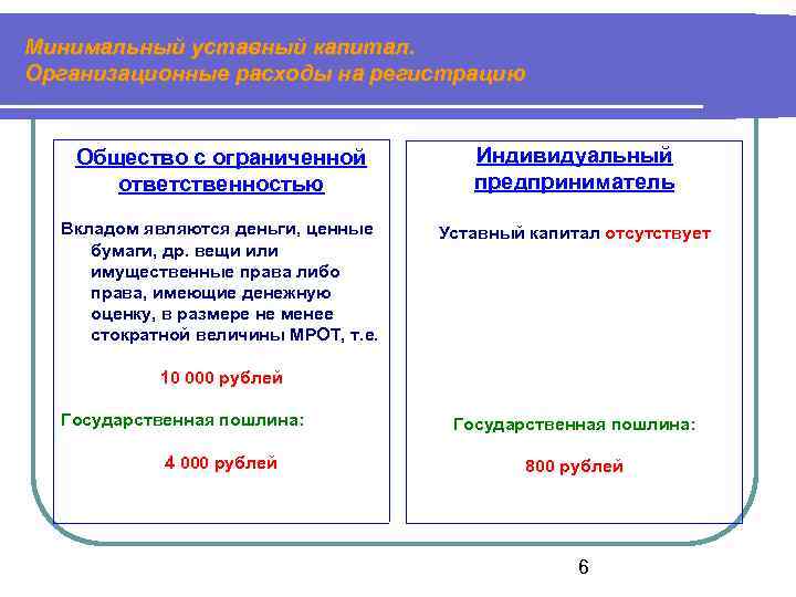 Минимальный уставный капитал. Организационные расходы на регистрацию Общество с ограниченной ответственностью Индивидуальный предприниматель Вкладом