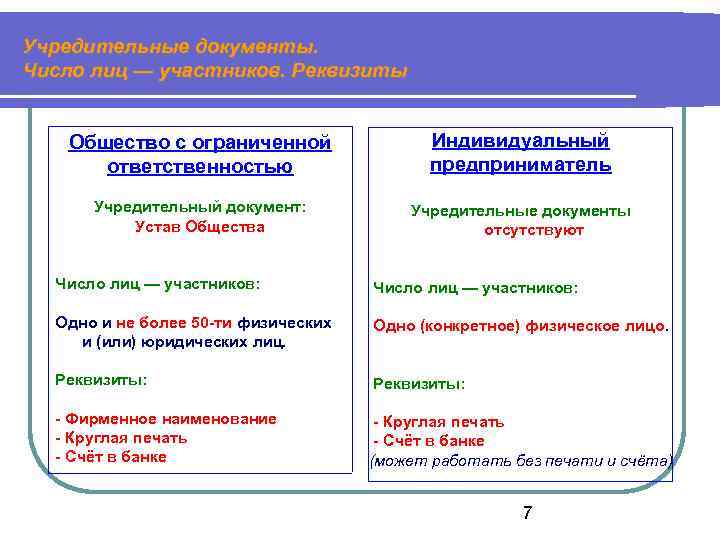 Учредительные документы. Число лиц — участников. Реквизиты Общество с ограниченной ответственностью Индивидуальный предприниматель Учредительный