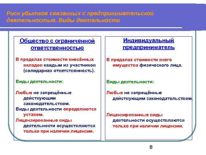 Риск убытков. Риски индивидуального предпринимателя. Риски индивидуального предпринимательства. Ответственность и риски предпринимателя. ИП риски ответственность.
