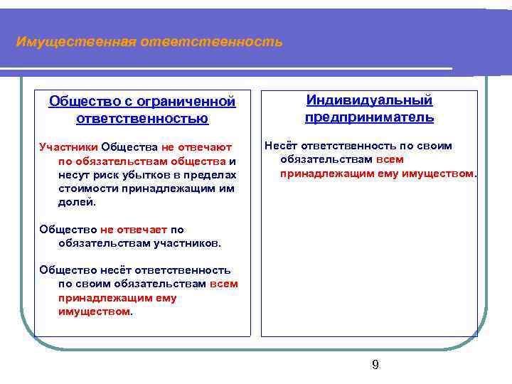 Имущественная ответственность Общество с ограниченной ответственностью Участники Общества не отвечают по обязательствам общества и