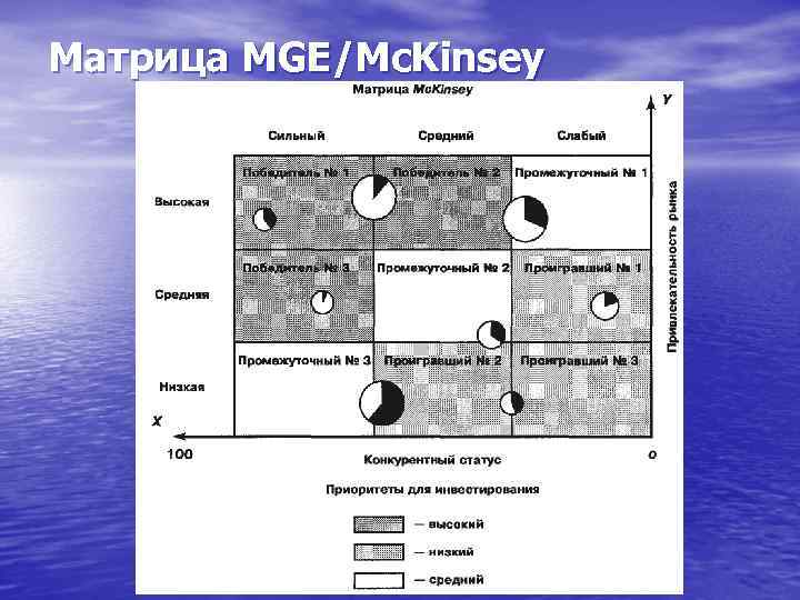 Матрица МGE/Mc. Kinsey 