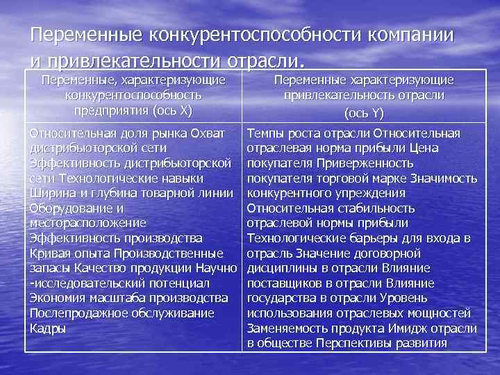 Переменные конкурентоспособности компании и привлекательности отрасли. Переменные, характеризующие конкурентоспособность предприятия (ось X) Переменные характеризующие