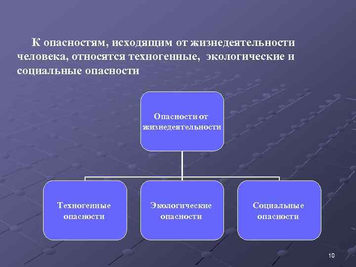 К опасностям, исходящим от жизнедеятельности человека, относятся техногенные, экологические и социальные опасности Опасности от