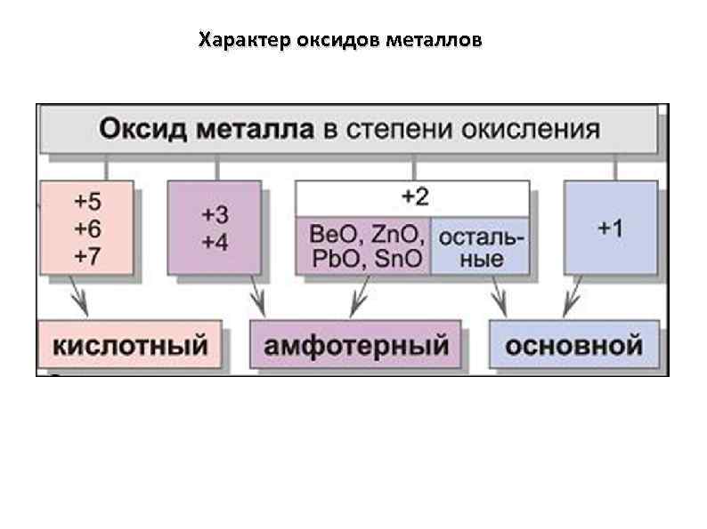 Характер оксидов металлов 