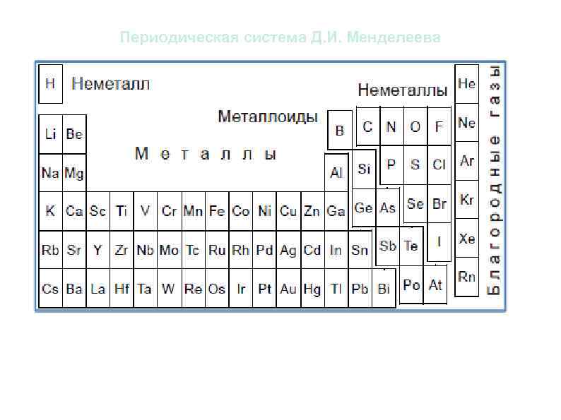 Периодическая система Д. И. Менделеева 