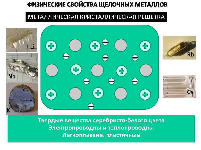 ФИЗИЧЕСКИЕ СВОЙСТВА ЩЕЛОЧНЫХ МЕТАЛЛОВ МЕТАЛЛИЧЕСКАЯ КРИСТАЛЛИЧЕСКАЯ РЕШЕТКА Li Rb Na Cs K Твердые вещества