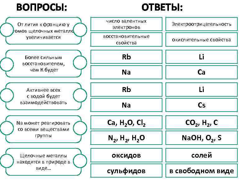 ВОПРОСЫ: ОТВЕТЫ: число валентных электронов Электроотрицательность восстановительные свойства окислительные свойства Rb Li Na Ca