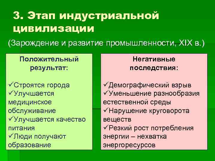 3. Этап индустриальной цивилизации (Зарождение и развитие промышленности, ХIХ в. ) Положительный результат: Негативные