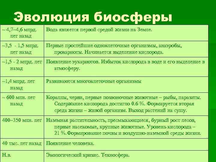 Эволюция биосферы ~ 4, 7– 4, 6 млрд. лет назад Вода является первой средой