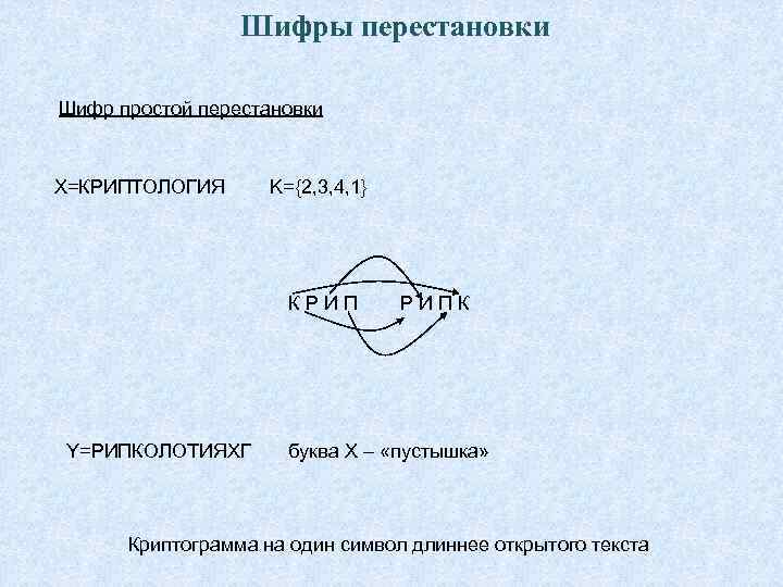 Шифры перестановки Шифр простой перестановки Х=КРИПТОЛОГИЯ K={2, 3, 4, 1} КРИП Y=РИПКОЛОТИЯХГ PИПК буква