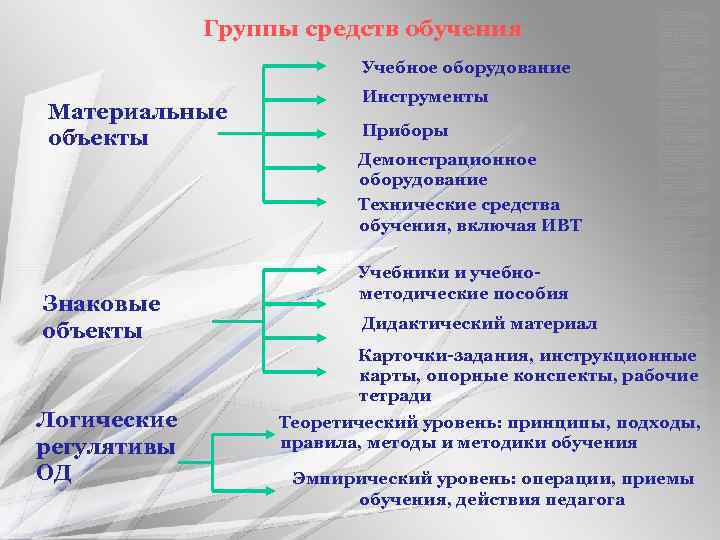 Учебные пособия модели картины это средства обучения