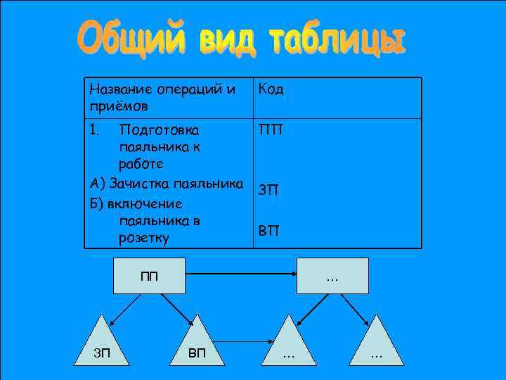 Название операций и приёмов Код 1. ПП Подготовка паяльника к работе А) Зачистка паяльника