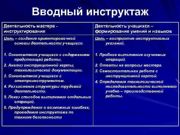 Вводный инструктаж Деятельность мастера инструктирования Деятельность учащихся – формирование умений и навыков Цель –