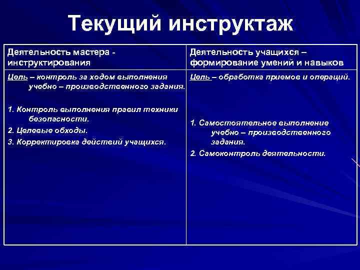 Текущий инструктаж Деятельность мастера инструктирования Деятельность учащихся – формирование умений и навыков Цель –