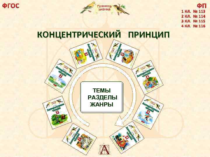 ФГОС ФП КОНЦЕНТРИЧЕСКИЙ ПРИНЦИП ТЕМЫ РАЗДЕЛЫ ЖАНРЫ 