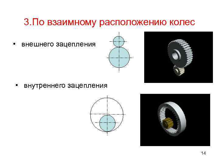 3. По взаимному расположению колес • внешнего зацепления • внутреннего зацепления 14 