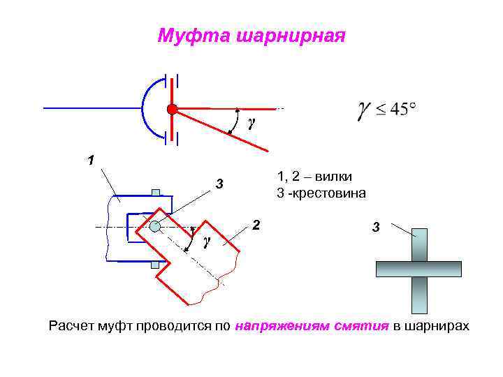 Муфта шарнирная γ 1 1, 2 – вилки 3 -крестовина 3 γ 2 3
