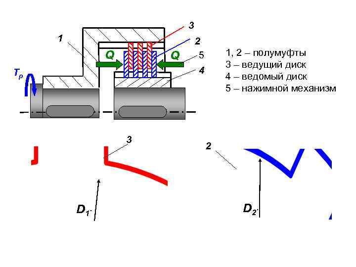 3 1 Q Q 2 5 1, 2 – полумуфты 3 – ведущий диск