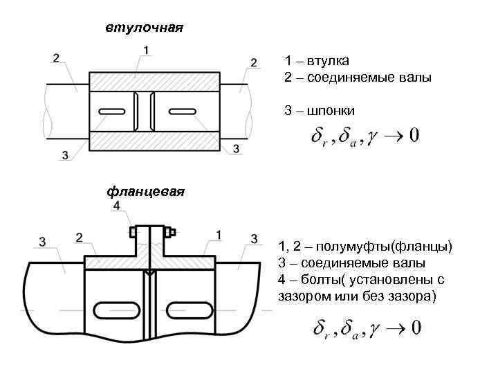 втулочная 1 – втулка 2 – соединяемые валы 3 – шпонки фланцевая 1, 2