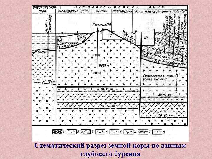 Схематический разрез земной коры по данным глубокого бурения 