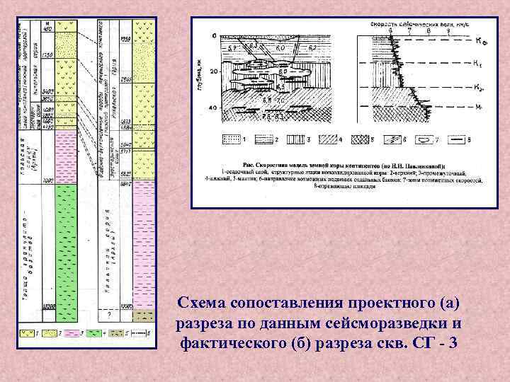 Схема сопоставления проектного (а) разреза по данным сейсморазведки и фактического (б) разреза скв. СГ