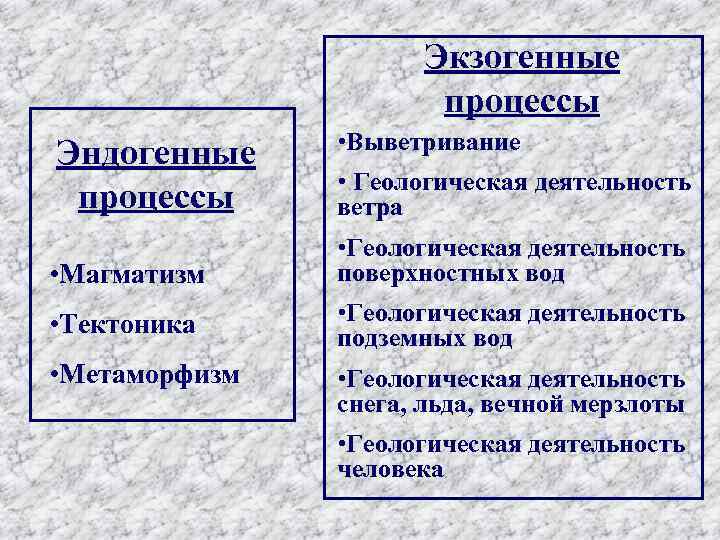 Экзогенные процессы Эндогенные процессы • Выветривание • Геологическая деятельность ветра • Магматизм • Геологическая