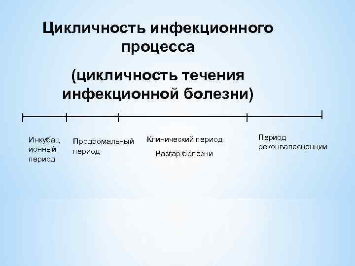 Цикличность инфекционного процесса (цикличность течения инфекционной болезни) Инкубац ионный период Продромальный период Клинический период