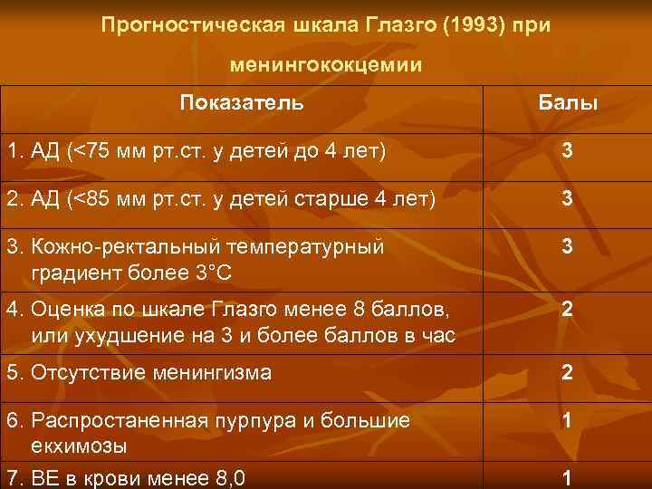 Прогностическая шкала Глазго (1993) при менингококцемии Показатель Балы 1. АД (<75 мм рт. ст.